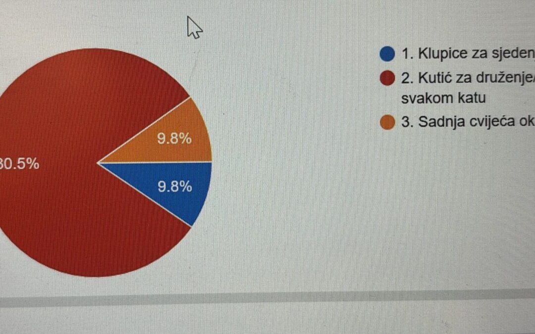 DAJ PRIJEDLOG ZA NOVU ŠKOLU
